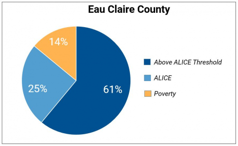 ALICE Website Pie Chart for Eau Claire County